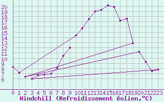 Courbe du refroidissement olien pour Claremorris