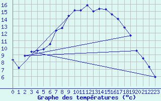 Courbe de tempratures pour Grossenkneten