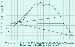 Courbe de l'humidex pour Grossenkneten