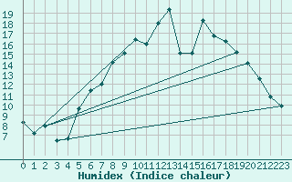 Courbe de l'humidex pour Reims-Prunay (51)