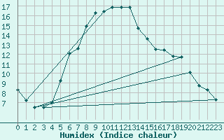 Courbe de l'humidex pour Jokioinen