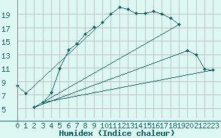 Courbe de l'humidex pour Hunge