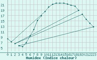 Courbe de l'humidex pour Lahr (All)