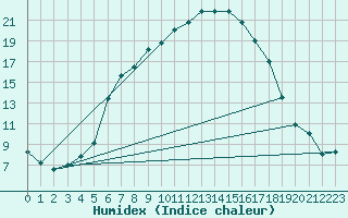 Courbe de l'humidex pour Dudince