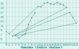 Courbe de l'humidex pour Castlederg