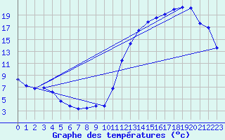 Courbe de tempratures pour Cernay (86)