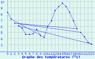 Courbe de tempratures pour Neuhaus A. R.