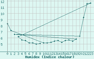 Courbe de l'humidex pour Roissy (95)
