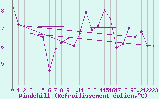 Courbe du refroidissement olien pour Melle (Be)