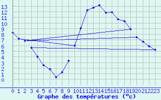 Courbe de tempratures pour Avord (18)