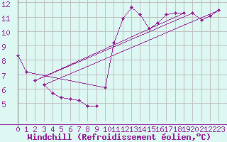Courbe du refroidissement olien pour Fort-Mahon Plage (80)