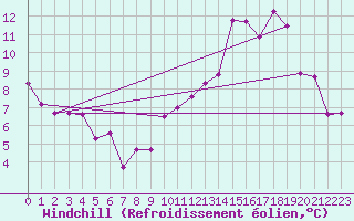 Courbe du refroidissement olien pour Rouvroy-les-Merles (60)