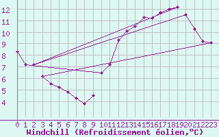 Courbe du refroidissement olien pour Trappes (78)