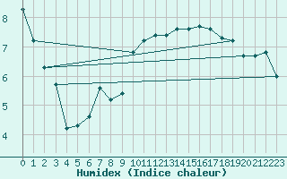 Courbe de l'humidex pour Capel Curig