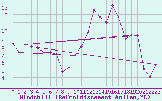 Courbe du refroidissement olien pour Marignane (13)