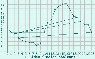 Courbe de l'humidex pour Als (30)