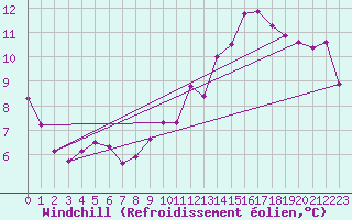 Courbe du refroidissement olien pour Merschweiller - Kitzing (57)