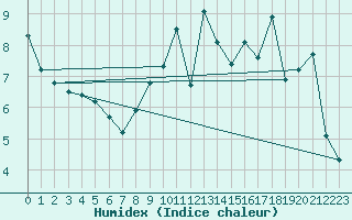 Courbe de l'humidex pour Sattel-Aegeri (Sw)