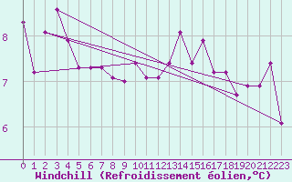 Courbe du refroidissement olien pour Le Bourget (93)