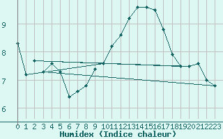 Courbe de l'humidex pour Courcouronnes (91)