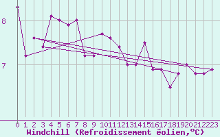 Courbe du refroidissement olien pour Ploudalmezeau (29)