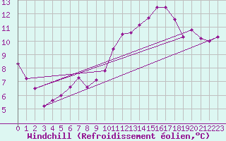 Courbe du refroidissement olien pour San Pablo de los Montes