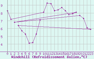 Courbe du refroidissement olien pour Dieppe (76)