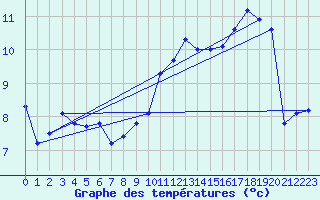 Courbe de tempratures pour Charmant (16)