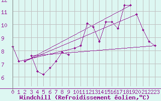Courbe du refroidissement olien pour Millau - Soulobres (12)