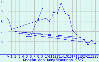 Courbe de tempratures pour Wien-Donaufeld