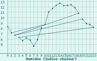 Courbe de l'humidex pour Egolzwil