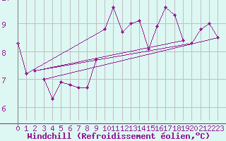 Courbe du refroidissement olien pour Belfort-Dorans (90)
