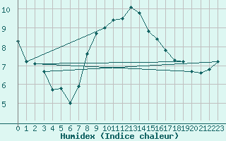 Courbe de l'humidex pour Leibnitz