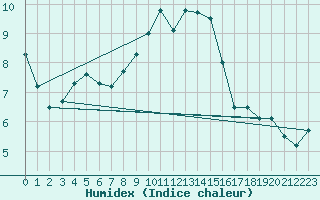 Courbe de l'humidex pour Koblenz Falckenstein