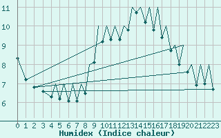 Courbe de l'humidex pour Bilbao (Esp)