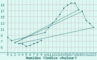 Courbe de l'humidex pour Mont-Aigoual (30)