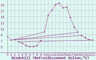 Courbe du refroidissement olien pour Andjar