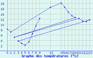 Courbe de tempratures pour Novo Mesto