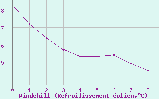 Courbe du refroidissement olien pour Hohrod (68)