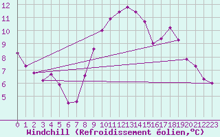 Courbe du refroidissement olien pour Le Touquet (62)
