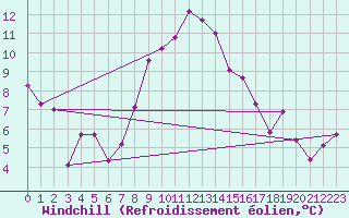 Courbe du refroidissement olien pour Marina Di Ginosa