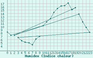 Courbe de l'humidex pour Deux-Verges (15)