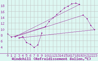 Courbe du refroidissement olien pour Avord (18)