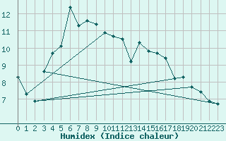 Courbe de l'humidex pour Setsa