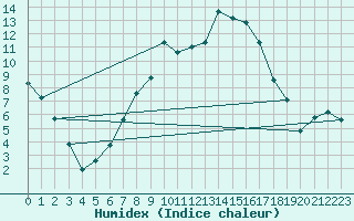 Courbe de l'humidex pour Kyritz