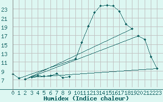 Courbe de l'humidex pour La Javie (04)