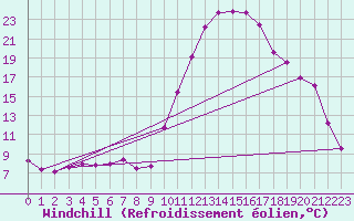 Courbe du refroidissement olien pour La Javie (04)