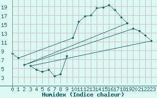 Courbe de l'humidex pour Entrecasteaux (83)