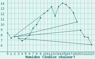 Courbe de l'humidex pour Rhyl
