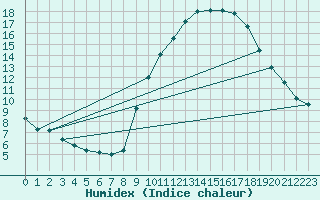 Courbe de l'humidex pour Tudela